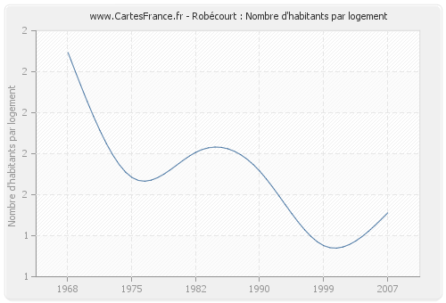 Robécourt : Nombre d'habitants par logement