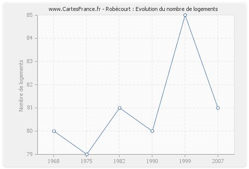 Robécourt : Evolution du nombre de logements