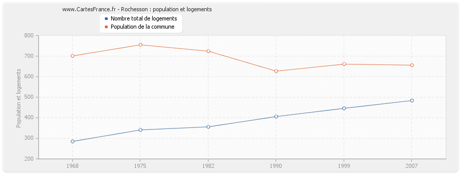 Rochesson : population et logements