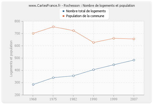 Rochesson : Nombre de logements et population