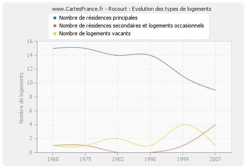 Rocourt : Evolution des types de logements