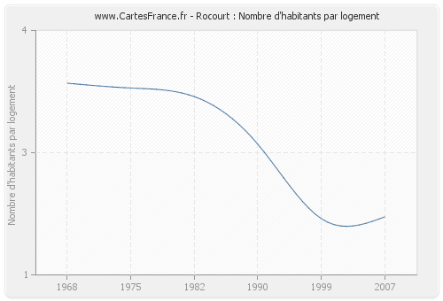 Rocourt : Nombre d'habitants par logement