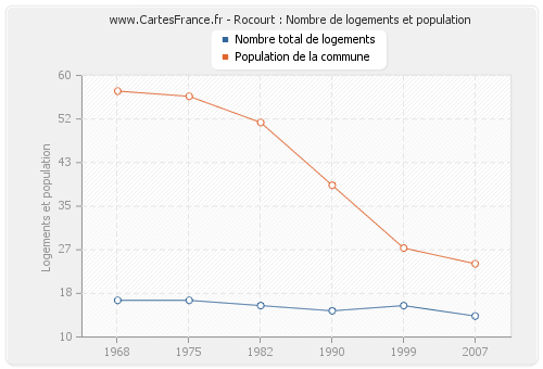 Rocourt : Nombre de logements et population