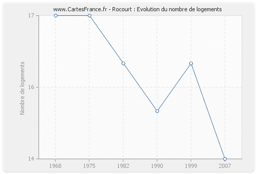 Rocourt : Evolution du nombre de logements