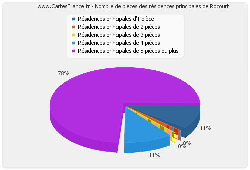 Nombre de pièces des résidences principales de Rocourt