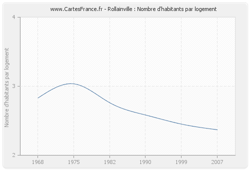 Rollainville : Nombre d'habitants par logement