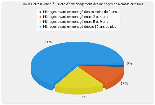 Date d'emménagement des ménages de Romain-aux-Bois