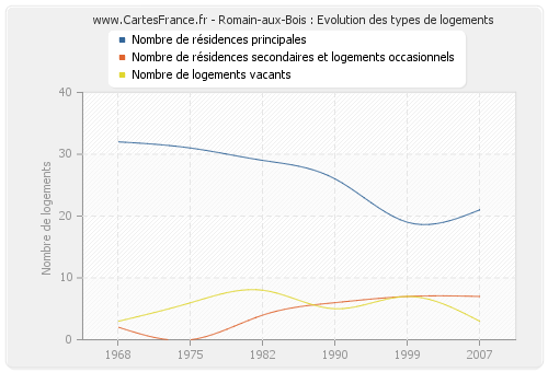 Romain-aux-Bois : Evolution des types de logements