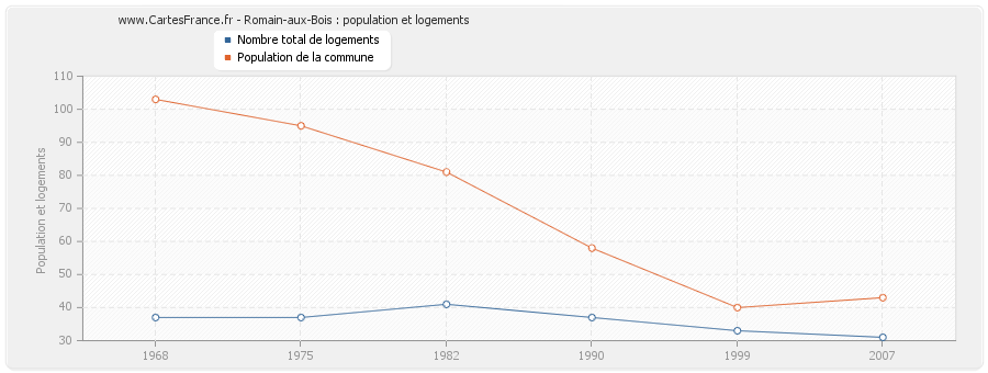 Romain-aux-Bois : population et logements