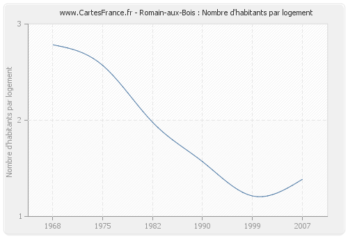 Romain-aux-Bois : Nombre d'habitants par logement