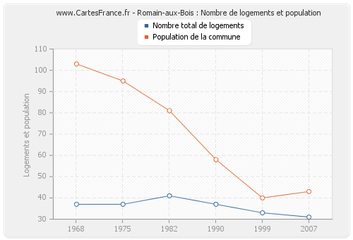 Romain-aux-Bois : Nombre de logements et population