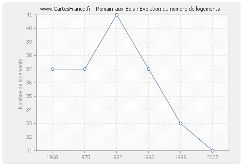 Romain-aux-Bois : Evolution du nombre de logements
