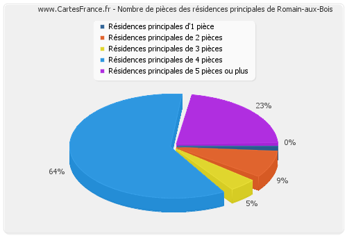 Nombre de pièces des résidences principales de Romain-aux-Bois