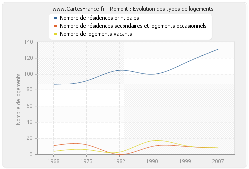 Romont : Evolution des types de logements