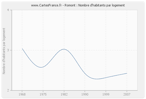 Romont : Nombre d'habitants par logement