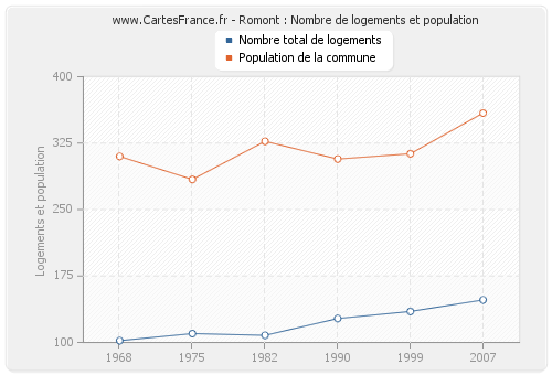 Romont : Nombre de logements et population