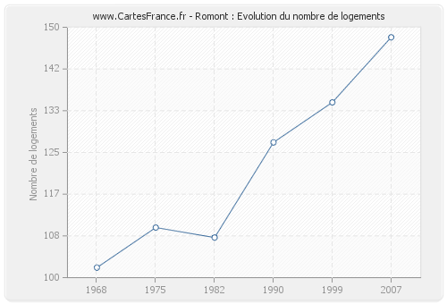 Romont : Evolution du nombre de logements