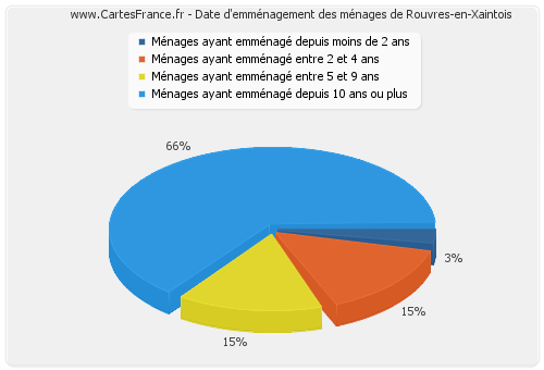 Date d'emménagement des ménages de Rouvres-en-Xaintois