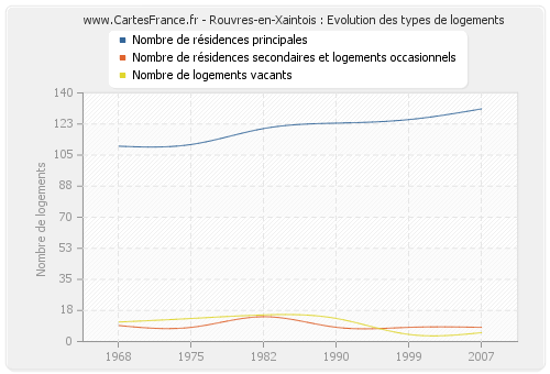 Rouvres-en-Xaintois : Evolution des types de logements