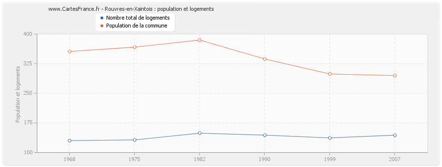 Rouvres-en-Xaintois : population et logements