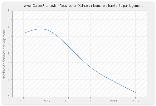 Rouvres-en-Xaintois : Nombre d'habitants par logement