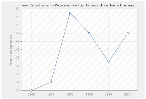 Rouvres-en-Xaintois : Evolution du nombre de logements