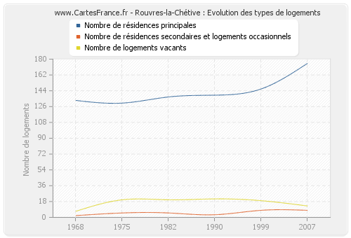 Rouvres-la-Chétive : Evolution des types de logements