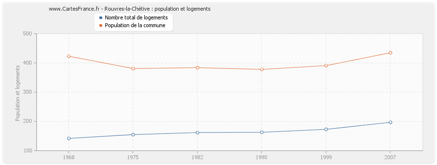 Rouvres-la-Chétive : population et logements