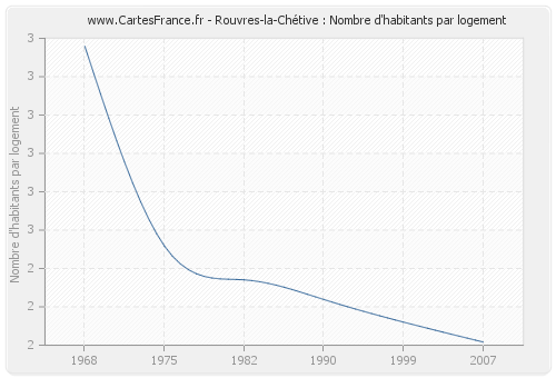 Rouvres-la-Chétive : Nombre d'habitants par logement