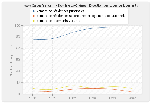 Roville-aux-Chênes : Evolution des types de logements