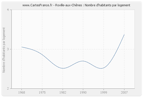 Roville-aux-Chênes : Nombre d'habitants par logement