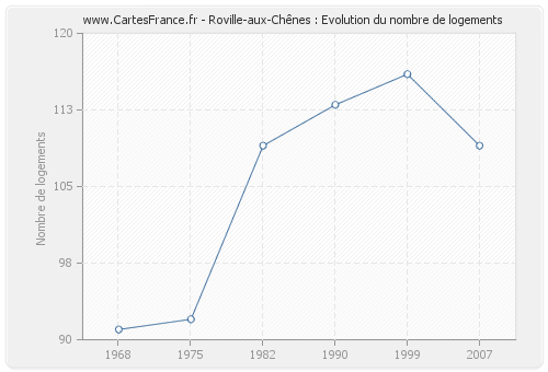 Roville-aux-Chênes : Evolution du nombre de logements