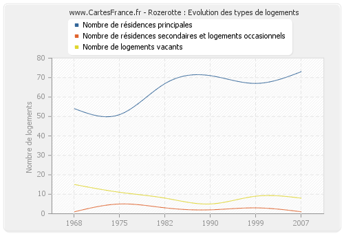 Rozerotte : Evolution des types de logements