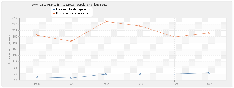 Rozerotte : population et logements