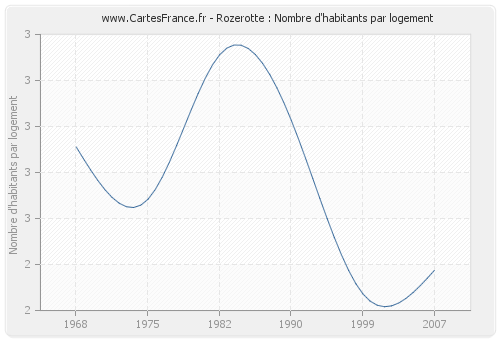 Rozerotte : Nombre d'habitants par logement