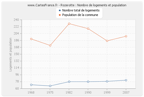 Rozerotte : Nombre de logements et population