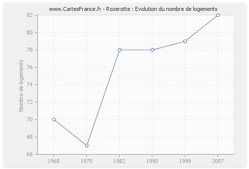 Rozerotte : Evolution du nombre de logements