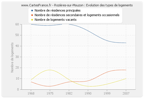 Rozières-sur-Mouzon : Evolution des types de logements