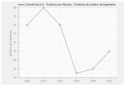 Rozières-sur-Mouzon : Evolution du nombre de logements