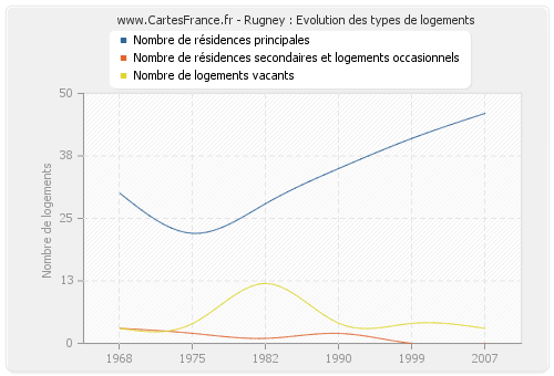 Rugney : Evolution des types de logements