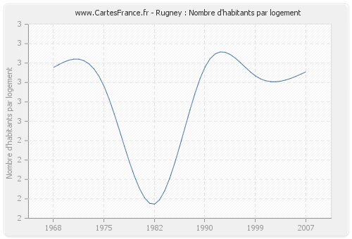 Rugney : Nombre d'habitants par logement