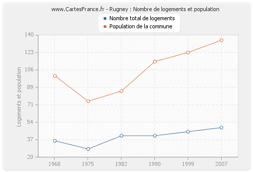 Rugney : Nombre de logements et population