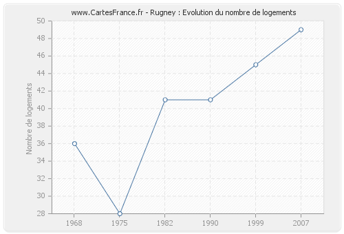 Rugney : Evolution du nombre de logements