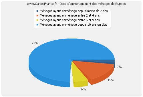 Date d'emménagement des ménages de Ruppes