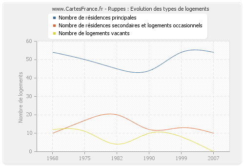 Ruppes : Evolution des types de logements