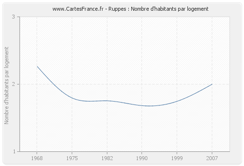 Ruppes : Nombre d'habitants par logement