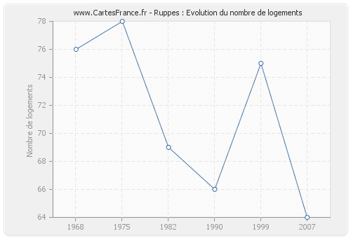 Ruppes : Evolution du nombre de logements