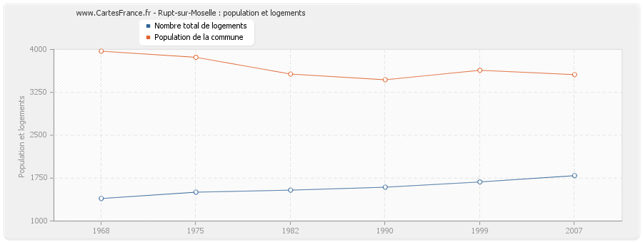 Rupt-sur-Moselle : population et logements