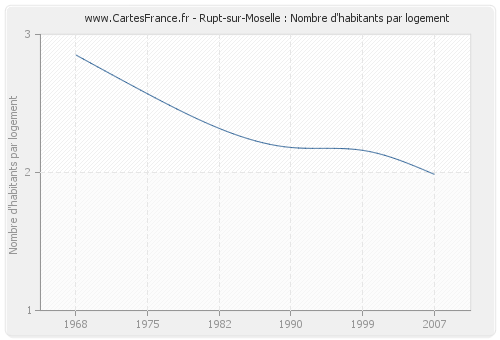 Rupt-sur-Moselle : Nombre d'habitants par logement