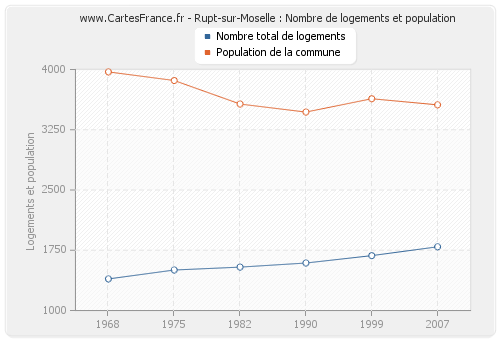 Rupt-sur-Moselle : Nombre de logements et population